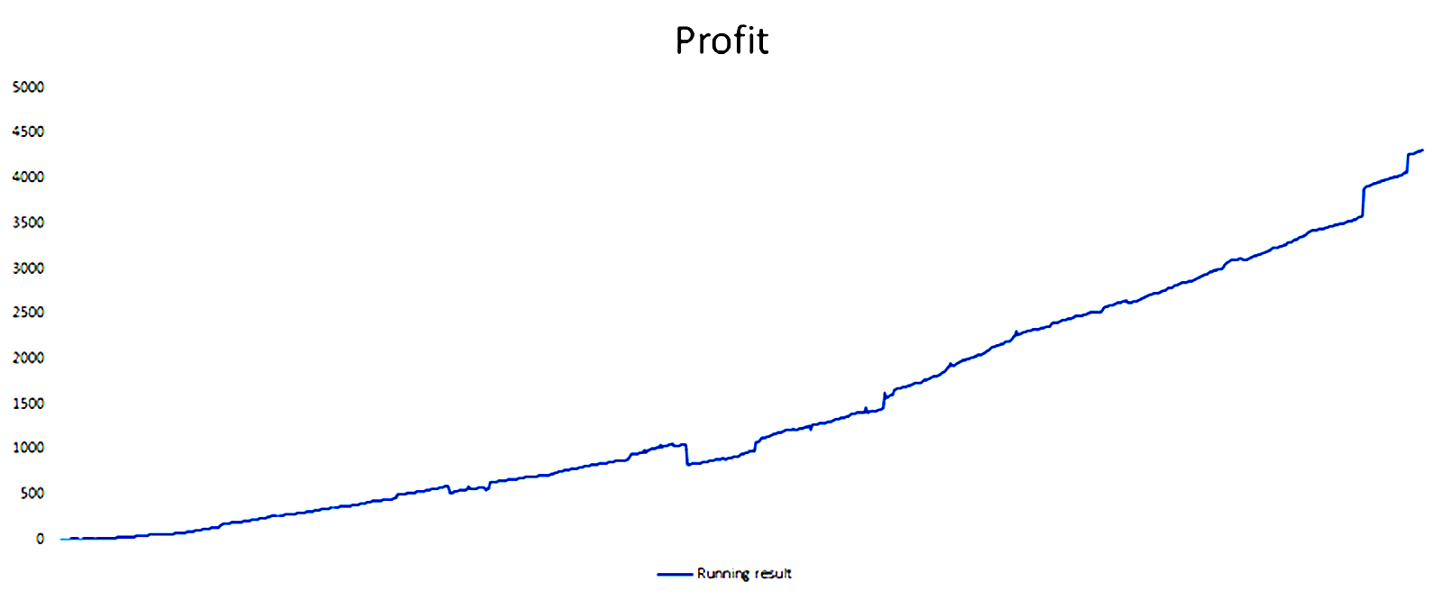 sure betting proftina skala