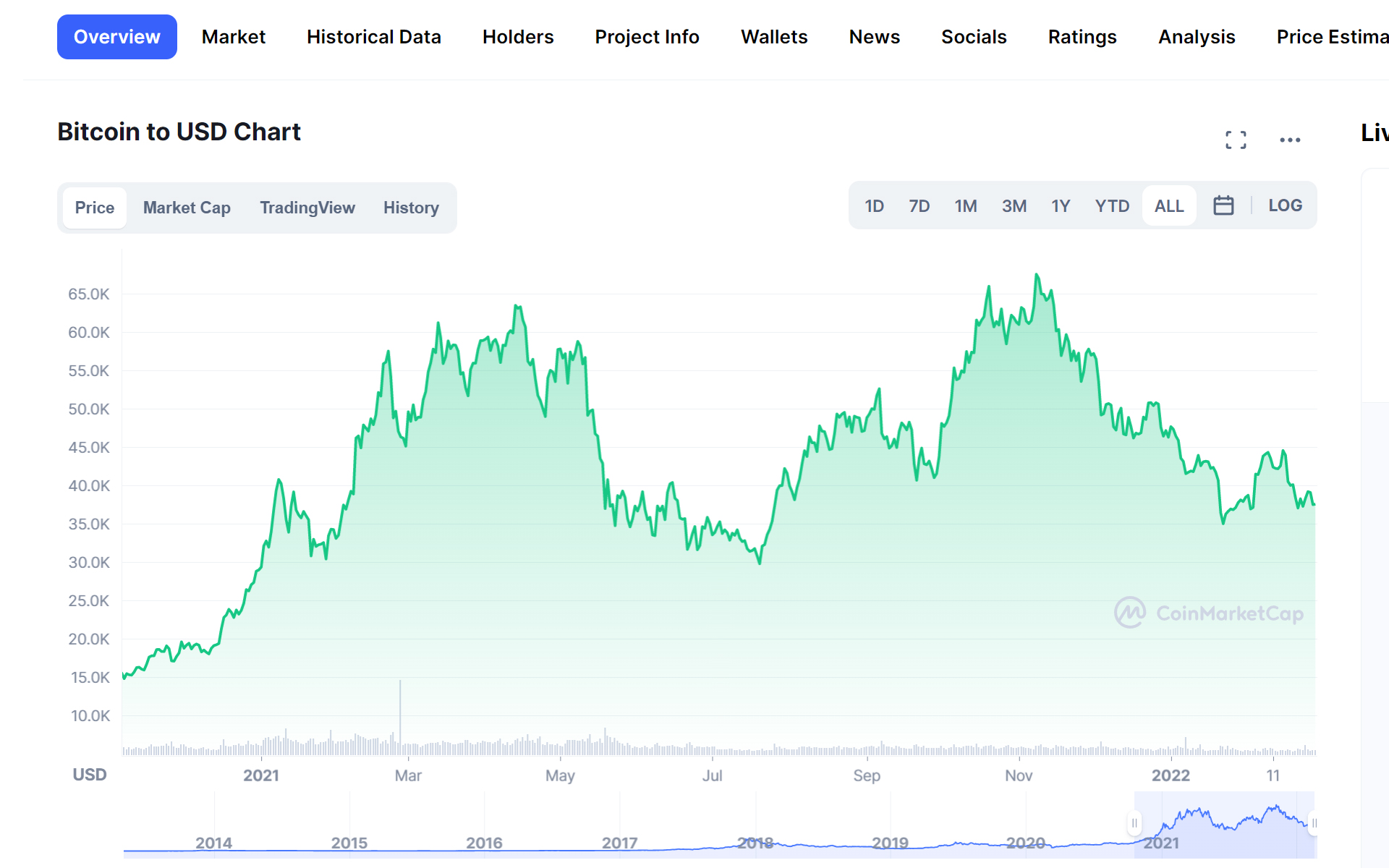 Buy the Dip Bitcion Chart